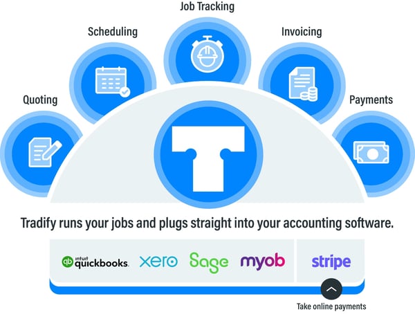 a graphic of tradify and its accounting integrations QuickBooks, xero, sage, myob, and stripe