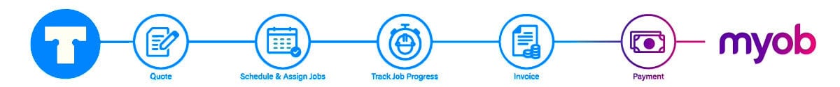 Myob and Tradify integration