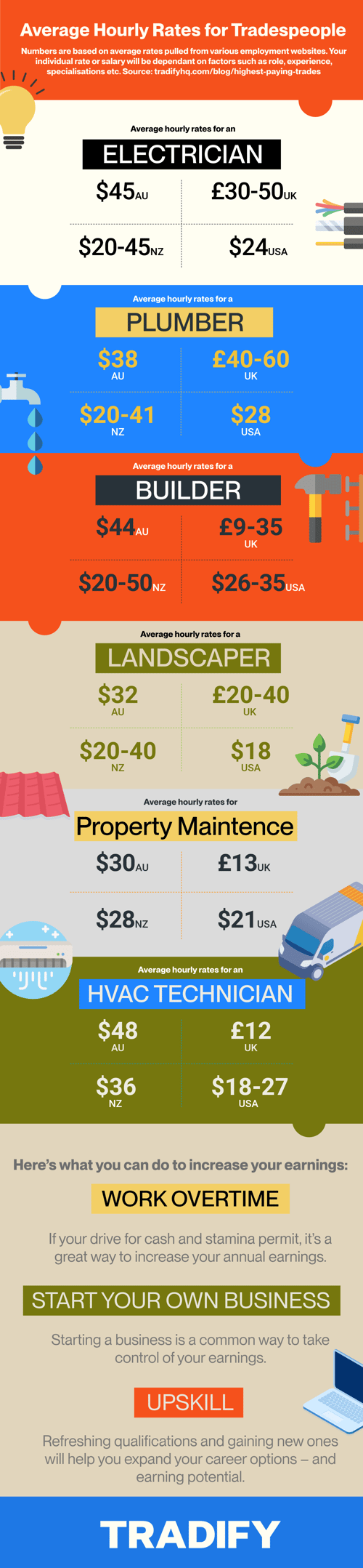 Tradify infographic - hourly rates